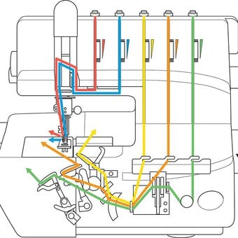 How to Use an Overlocker